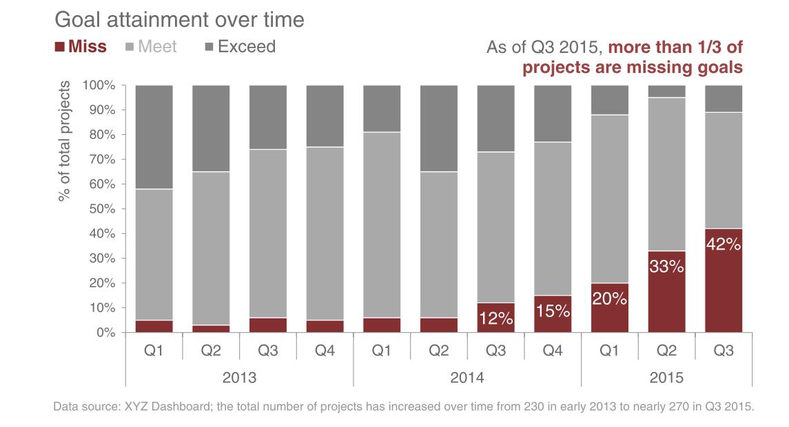 Biểu đồ cột chồng với tổng 100%